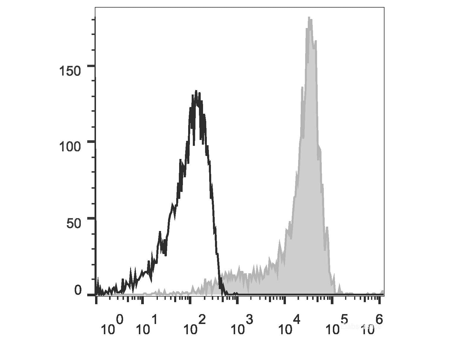 APC Anti-Mouse CD62L Antibody[Mel14], Biomarkers, Elabscience Biotechnology, MSE Supplies