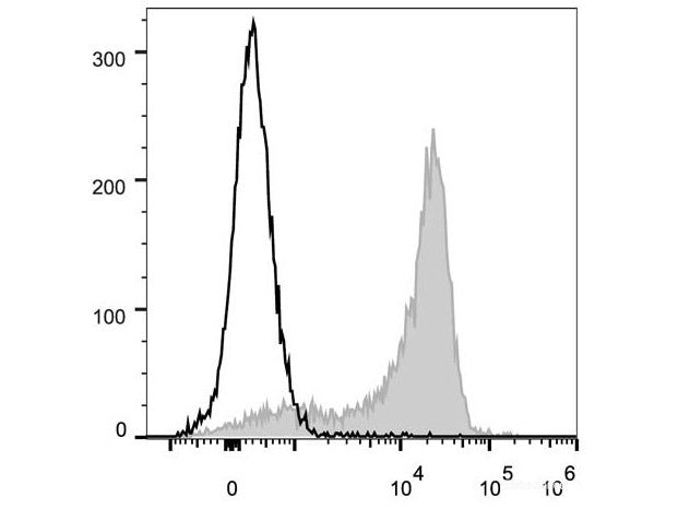 PE/Cyanine5 Anti-Mouse CD62L Antibody[Mel14], Biomarkers, Elabscience Biotechnology, MSE Supplies