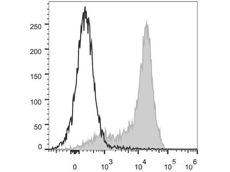 PerCP/Cyanine5.5 Anti-Mouse CD62L Antibody[Mel14], Biomarkers, Elabscience Biotechnology, MSE Supplies