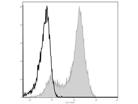 Elab Fluor® 488 Anti-Mouse CD62L Antibody[Mel14], Biomarkers, Elabscience Biotechnology, MSE Supplies