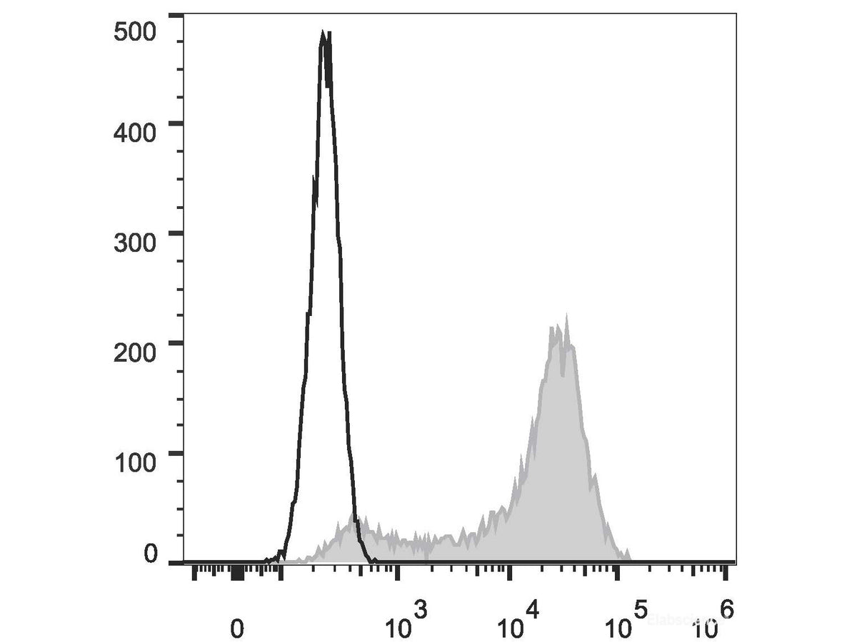 Elab Fluor® 647 Anti-Mouse CD62L Antibody[Mel14], Biomarkers, Elabscience Biotechnology, MSE Supplies