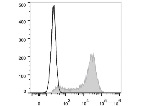 Elab Fluor® 647 Anti-Mouse CD62L Antibody[Mel14], Biomarkers, Elabscience Biotechnology, MSE Supplies