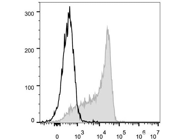 FITC Anti-Mouse CD62L Antibody[Mel14], Biomarkers, Elabscience Biotechnology, MSE Supplies