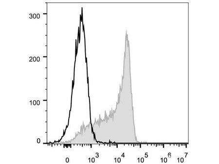 FITC Anti-Mouse CD62L Antibody[Mel14], Biomarkers, Elabscience Biotechnology, MSE Supplies