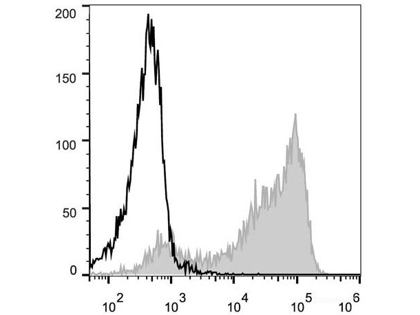 PE Anti-Mouse CD62L Antibody[Mel14], Biomarkers, Elabscience Biotechnology, MSE Supplies