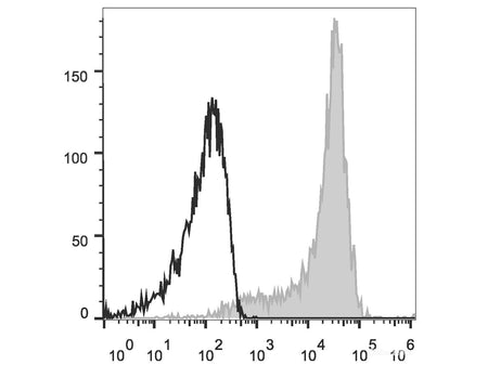 APC Anti-Mouse CD62L Antibody[Mel14], Biomarkers, Elabscience Biotechnology, MSE Supplies