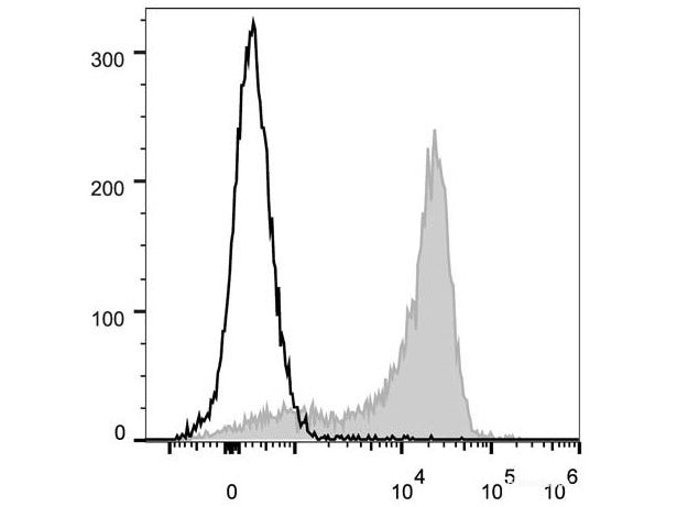 PE/Cyanine5 Anti-Mouse CD62L Antibody[Mel14], Biomarkers, Elabscience Biotechnology, MSE Supplies