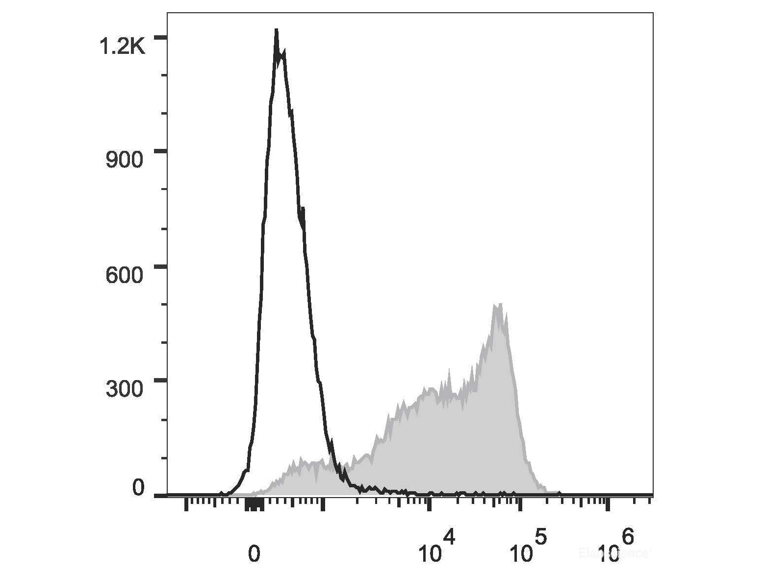 PE/Cyanine7 Anti-Mouse CD62L Antibody[Mel14], Biomarkers, Elabscience Biotechnology, MSE Supplies