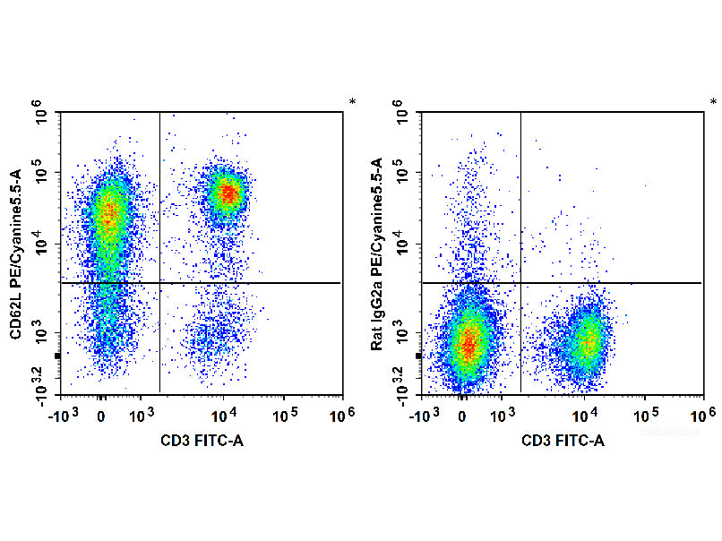 PE/Cyanine5.5 Anti-Mouse CD62L Antibody[Mel14], Biomarkers, Elabscience Biotechnology, MSE Supplies