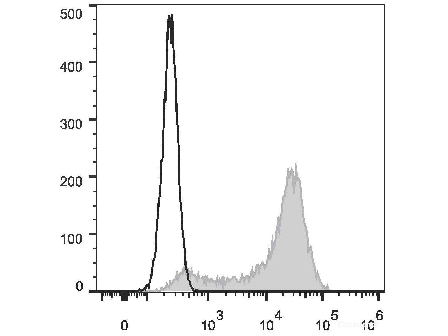 Elab Fluor® 647 Anti-Mouse CD62L Antibody[Mel14], Biomarkers, Elabscience Biotechnology, MSE Supplies