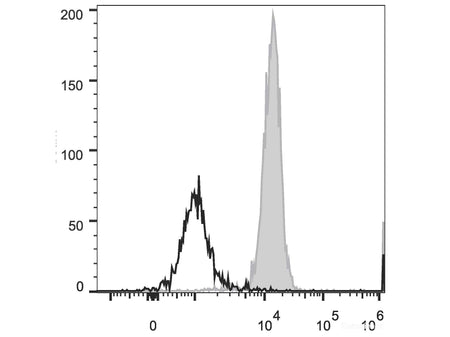 PerCP/Cyanine5.5 Anti-Human CD86 Antibody[BU63], Biomarkers, Elabscience Biotechnology, MSE Supplies