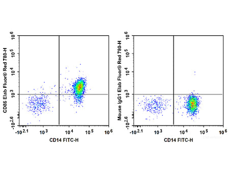 Elab Fluor® Red 780 Anti-Human CD86 Antibody[BU63], Biomarkers, Elabscience Biotechnology, MSE Supplies