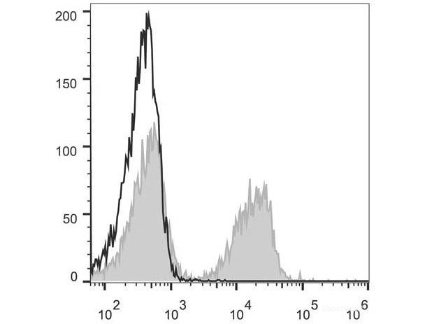PE Anti-Mouse CD3 Antibody[17A2], Biomarkers, Elabscience Biotechnology, MSE Supplies