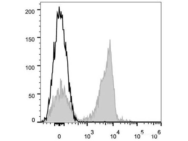 APC Anti-Mouse CD3 Antibody[17A2], Biomarkers, Elabscience Biotechnology, MSE Supplies