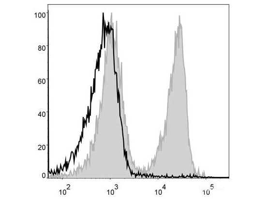 PerCP Anti-Mouse CD3 Antibody[17A2], Biomarkers, Elabscience Biotechnology, MSE Supplies