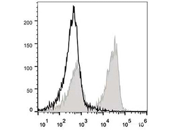 PE/Cyanine5 Anti-Mouse CD3 Antibody[17A2], Biomarkers, Elabscience Biotechnology, MSE Supplies