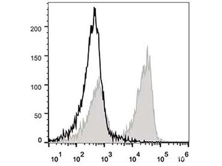 PE/Cyanine5 Anti-Mouse CD3 Antibody[17A2], Biomarkers, Elabscience Biotechnology, MSE Supplies