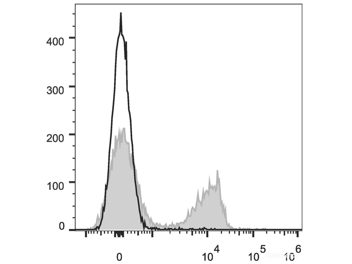 PE/Cyanine7 Anti-Mouse CD3 Antibody[17A2], Biomarkers, Elabscience Biotechnology, MSE Supplies
