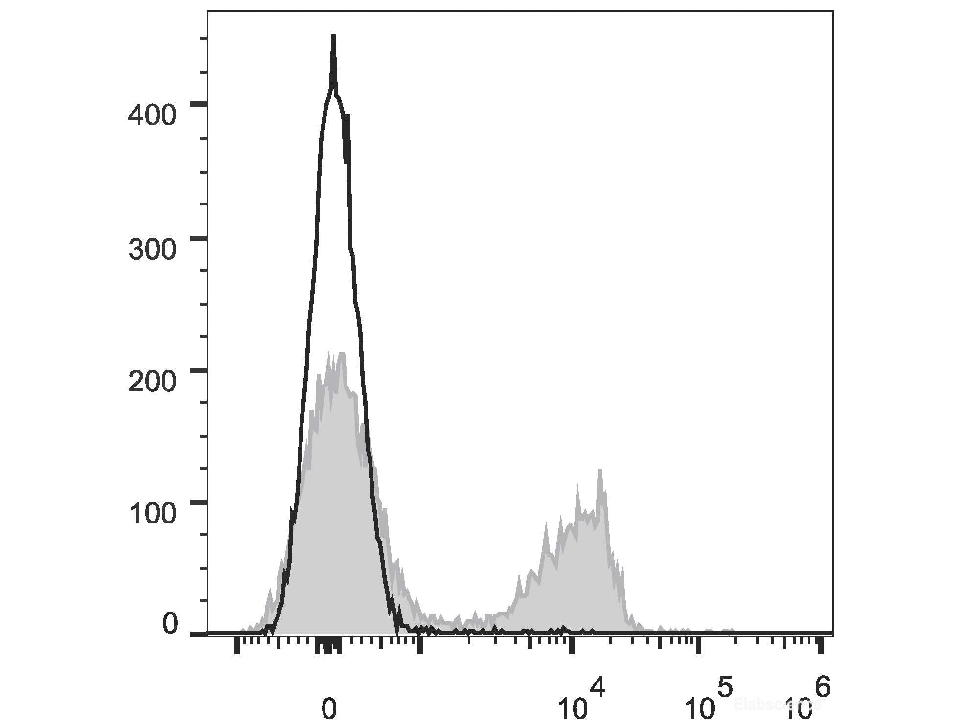PE/Cyanine7 Anti-Mouse CD3 Antibody[17A2], Biomarkers, Elabscience Biotechnology, MSE Supplies