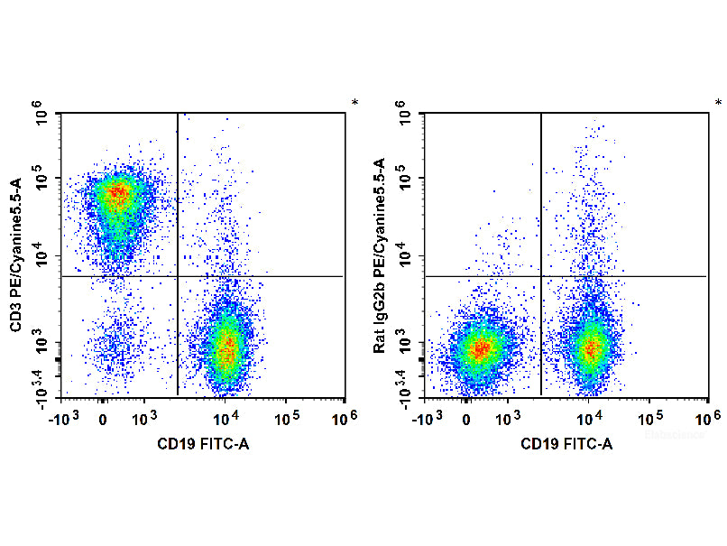 PE/Cyanine5.5 Anti-Mouse CD3 Antibody[17A2], Biomarkers, Elabscience Biotechnology, MSE Supplies