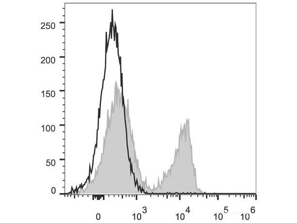 PerCP/Cyanine5.5 Anti-Mouse CD3 Antibody[17A2], Biomarkers, Elabscience Biotechnology, MSE Supplies