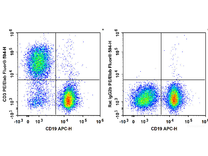 PE/Elab Fluor® 594 Anti-Mouse CD3 Antibody[17A2], Biomarkers, Elabscience Biotechnology, MSE Supplies