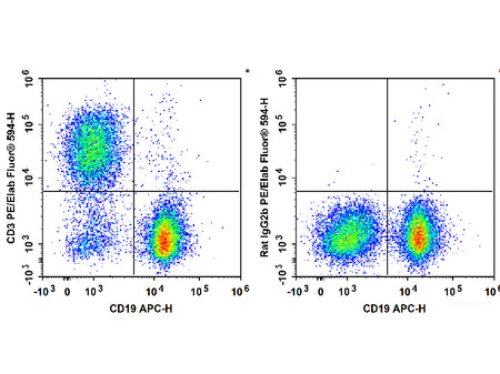 PE/Elab Fluor® 594 Anti-Mouse CD3 Antibody[17A2], Biomarkers, Elabscience Biotechnology, MSE Supplies