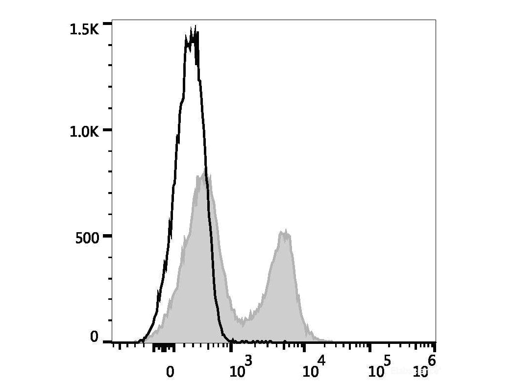 Elab Fluor® Red 780 Anti-Mouse CD3 Antibody[17A2], Biomarkers, Elabscience Biotechnology, MSE Supplies