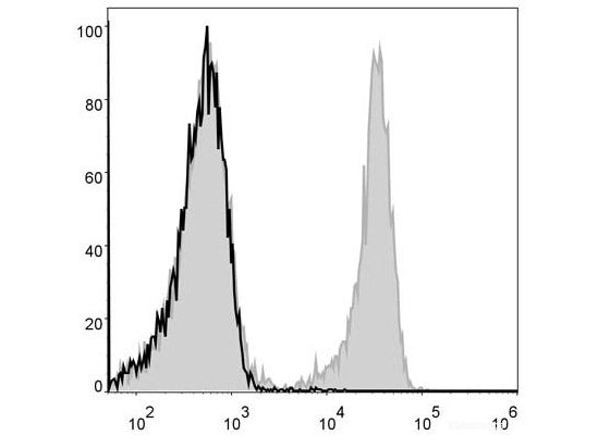 FITC Anti-Mouse CD3 Antibody[17A2], Biomarkers, Elabscience Biotechnology, MSE Supplies