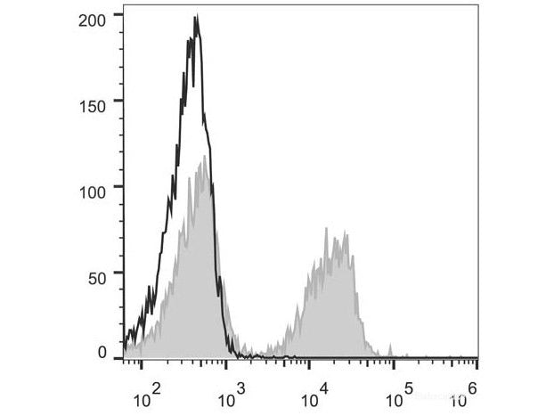 PE Anti-Mouse CD3 Antibody[17A2], Biomarkers, Elabscience Biotechnology, MSE Supplies