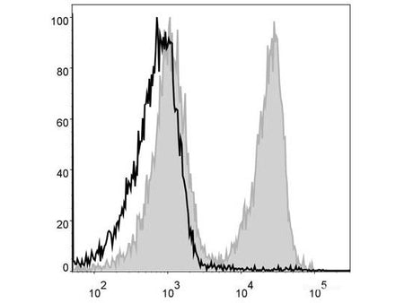 PerCP Anti-Mouse CD3 Antibody[17A2], Biomarkers, Elabscience Biotechnology, MSE Supplies