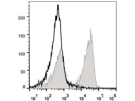 PE/Cyanine5 Anti-Mouse CD3 Antibody[17A2], Biomarkers, Elabscience Biotechnology, MSE Supplies