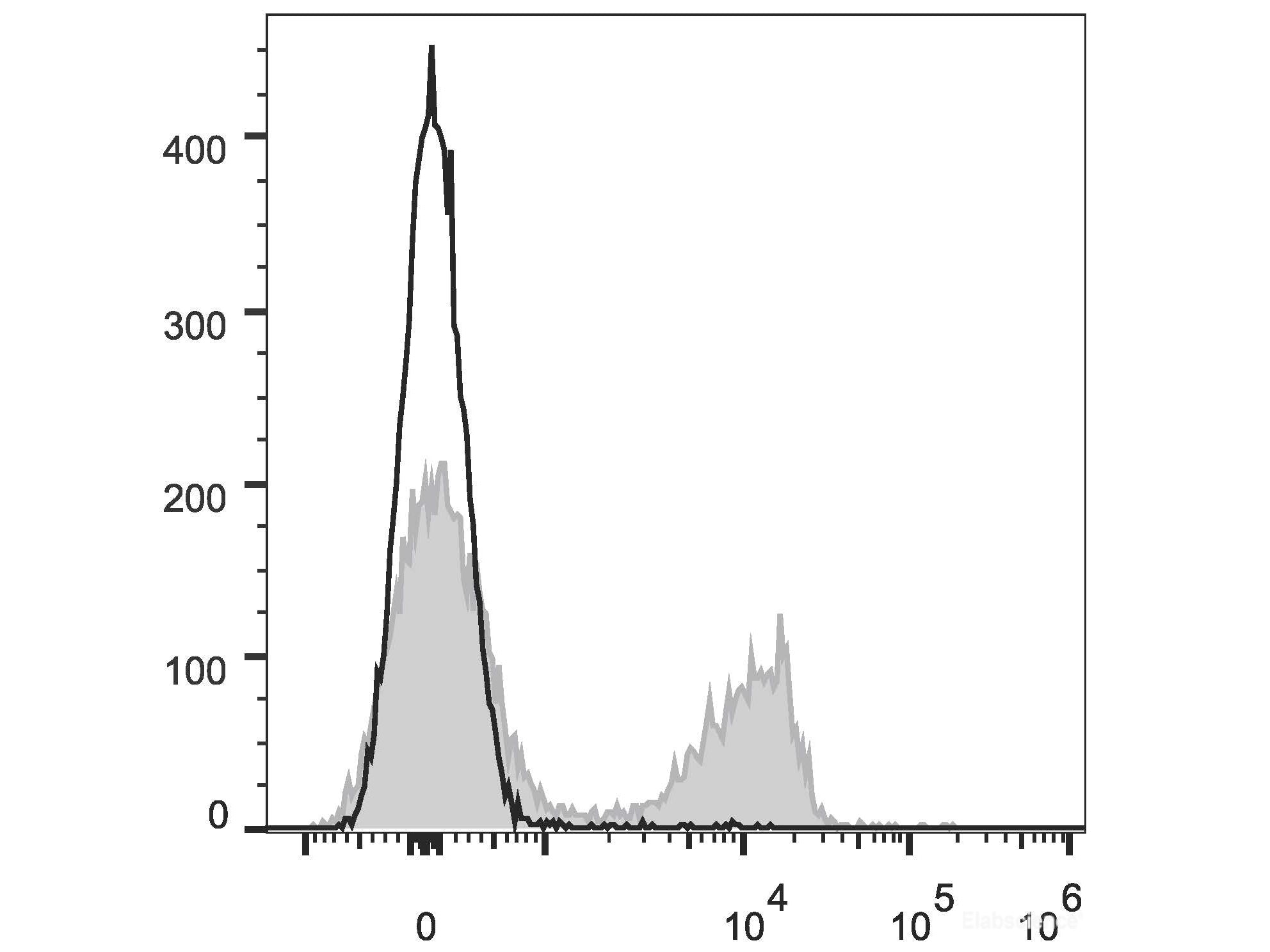 PE/Cyanine7 Anti-Mouse CD3 Antibody[17A2], Biomarkers, Elabscience Biotechnology, MSE Supplies