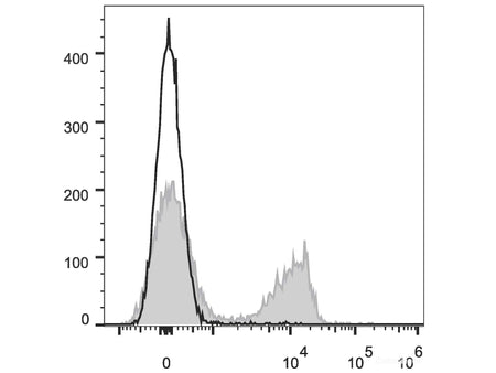 PE/Cyanine7 Anti-Mouse CD3 Antibody[17A2], Biomarkers, Elabscience Biotechnology, MSE Supplies