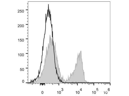 PerCP/Cyanine5.5 Anti-Mouse CD3 Antibody[17A2], Biomarkers, Elabscience Biotechnology, MSE Supplies
