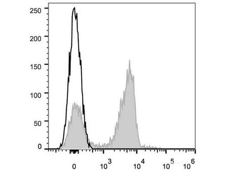 Elab Fluor® 647 Anti-Mouse CD3 Antibody[17A2], Biomarkers, Elabscience Biotechnology, MSE Supplies