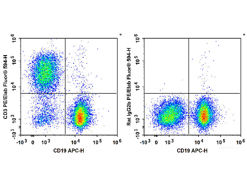 PE/Elab Fluor® 594 Anti-Mouse CD3 Antibody[17A2], Biomarkers, Elabscience Biotechnology, MSE Supplies