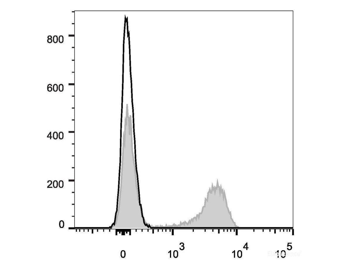 Elab Fluor® Violet 450 Anti-Mouse CD3 Antibody[17A2], Biomarkers, Elabscience Biotechnology, MSE Supplies