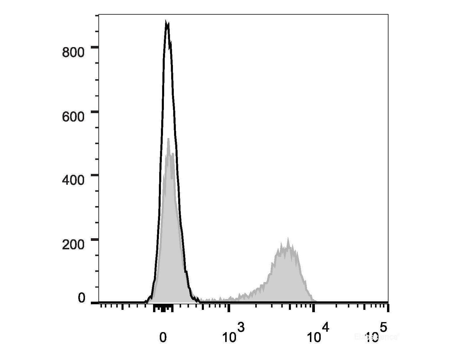 Elab Fluor® Violet 450 Anti-Mouse CD3 Antibody[17A2], Biomarkers, Elabscience Biotechnology, MSE Supplies