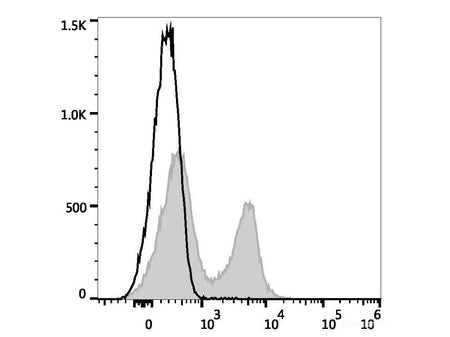 Elab Fluor® Red 780 Anti-Mouse CD3 Antibody[17A2], Biomarkers, Elabscience Biotechnology, MSE Supplies