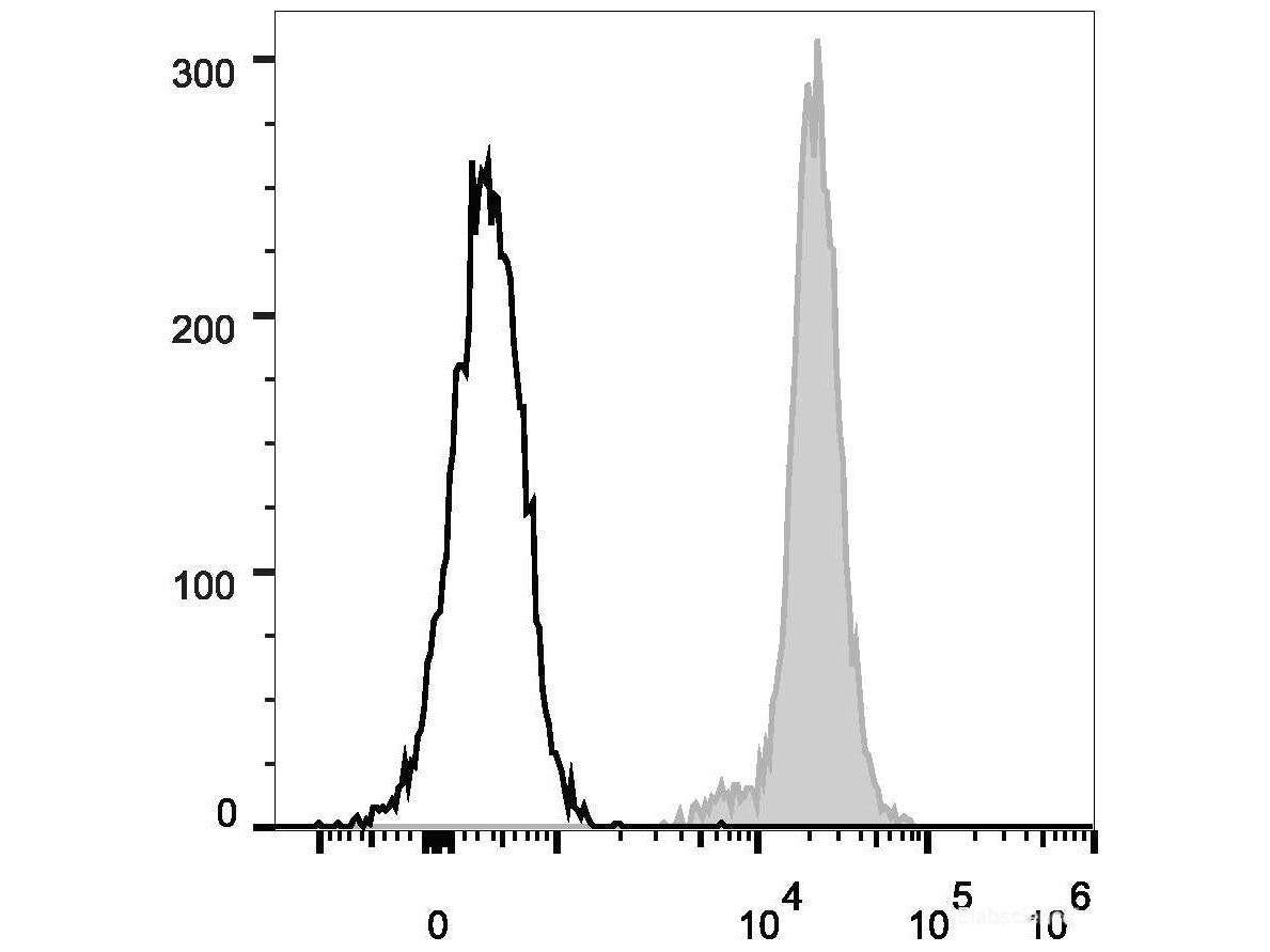 FITC Anti-Human/Mouse/Rat CD47 Antibody[MIAP410], Biomarkers, Elabscience Biotechnology, MSE Supplies
