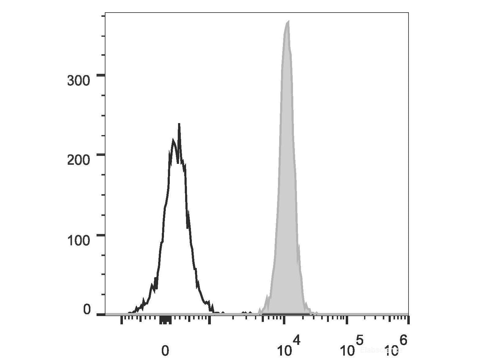 PerCP Anti-Human/Mouse/Rat CD47 Antibody[MIAP410], Biomarkers, Elabscience Biotechnology, MSE Supplies