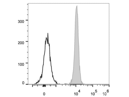 PerCP Anti-Human/Mouse/Rat CD47 Antibody[MIAP410], Biomarkers, Elabscience Biotechnology, MSE Supplies