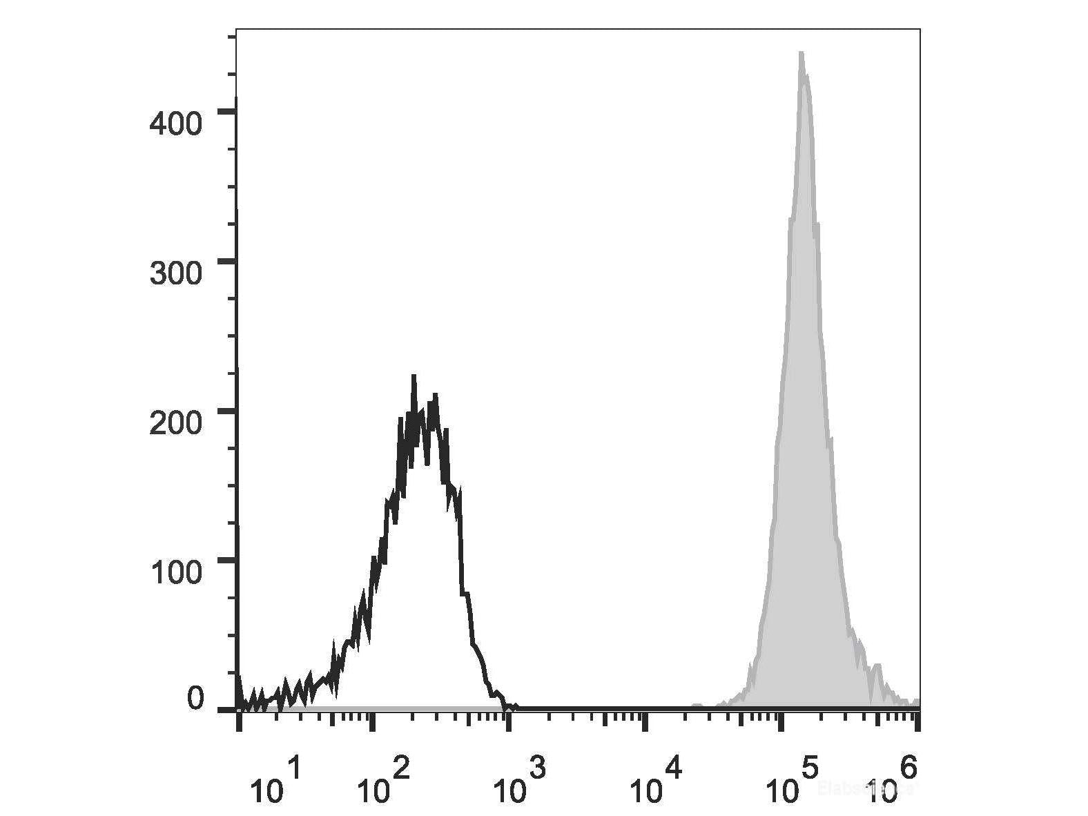 PE/Cyanine7 Anti-Human/Mouse/Rat CD47 Antibody[MIAP410], Biomarkers, Elabscience Biotechnology, MSE Supplies