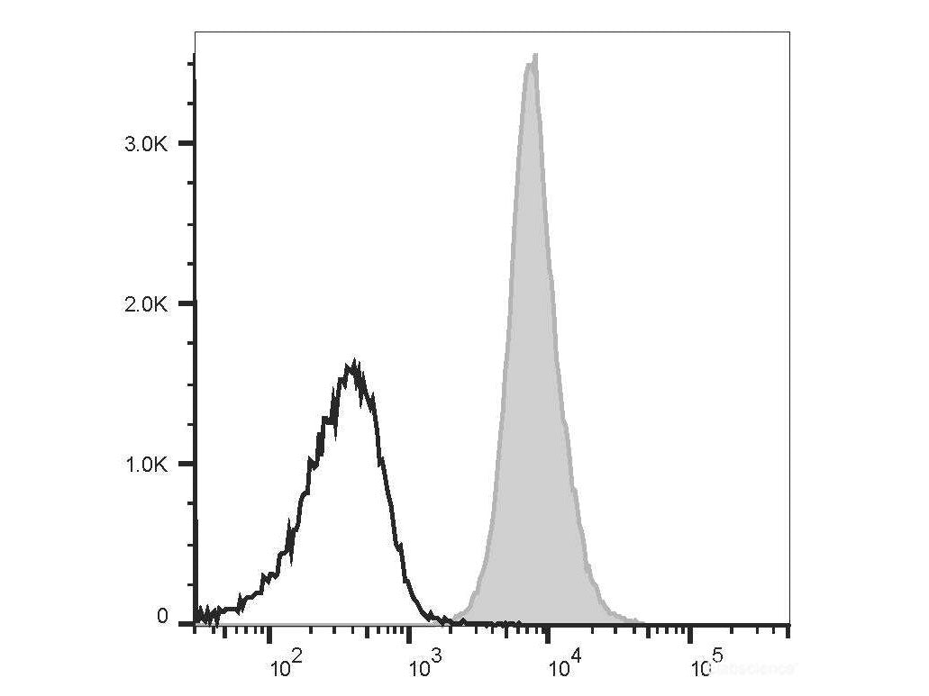 PE/Cyanine5.5 Anti-Human/Mouse/Rat CD47 Antibody[MIAP410], Biomarkers, Elabscience Biotechnology, MSE Supplies