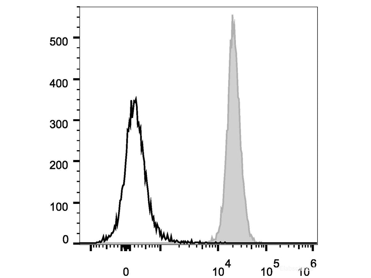 PerCP/Cyanine5.5 Anti-Human/Mouse/Rat CD47 Antibody[MIAP410], Biomarkers, Elabscience Biotechnology, MSE Supplies