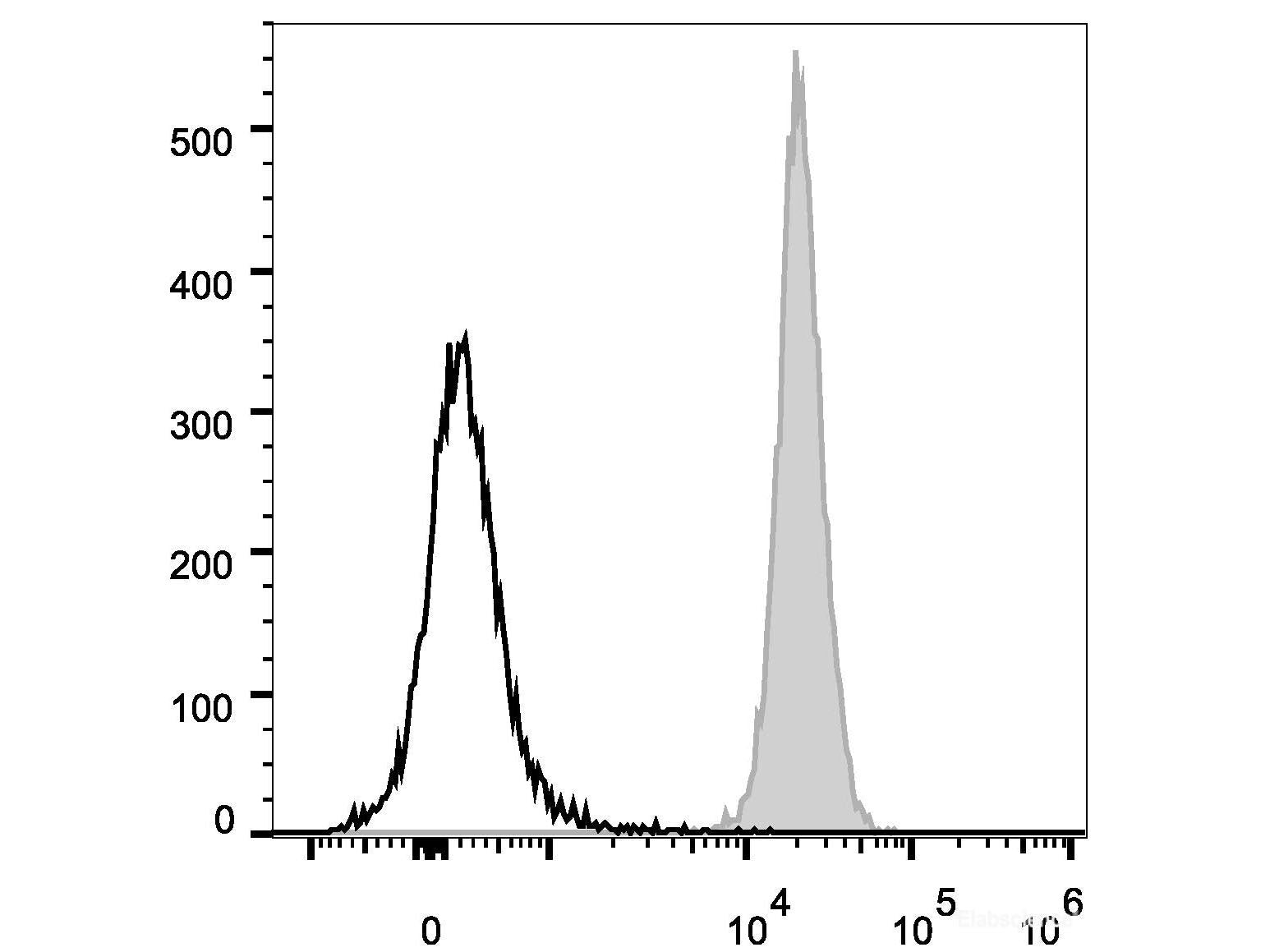 PerCP/Cyanine5.5 Anti-Human/Mouse/Rat CD47 Antibody[MIAP410], Biomarkers, Elabscience Biotechnology, MSE Supplies