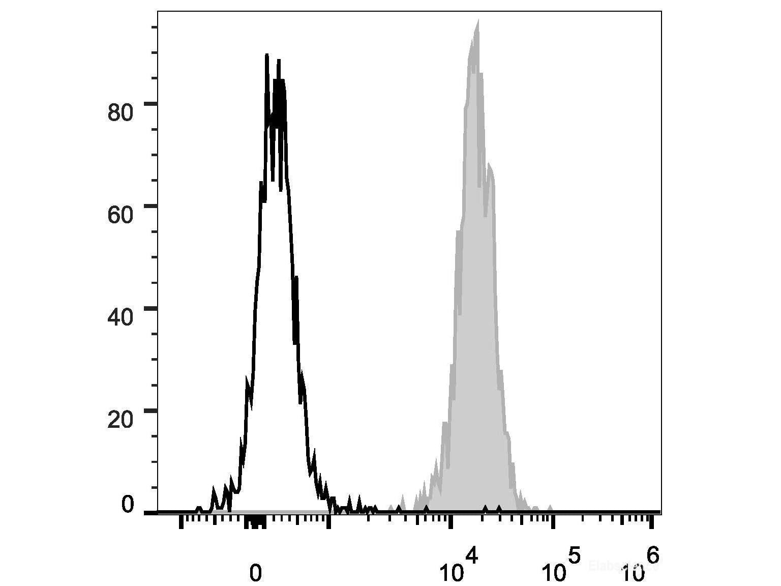 PE Anti-Human/Mouse/Rat CD47 Antibody[MIAP410], Biomarkers, Elabscience Biotechnology, MSE Supplies