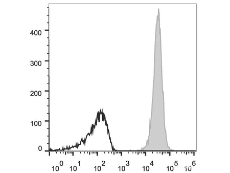 APC Anti-Human/Mouse/Rat CD47 Antibody[MIAP410], Biomarkers, Elabscience Biotechnology, MSE Supplies