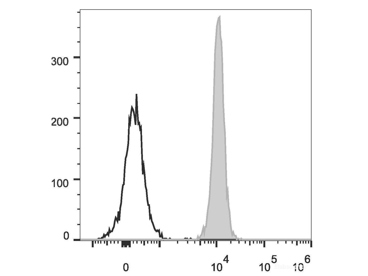 PerCP Anti-Human/Mouse/Rat CD47 Antibody[MIAP410], Biomarkers, Elabscience Biotechnology, MSE Supplies